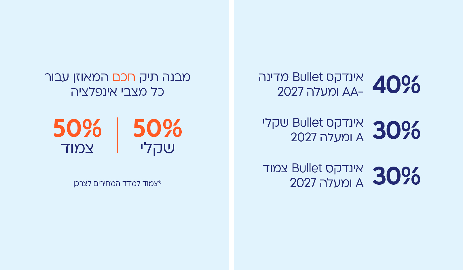 הרכב השקעות צפוי לשנים 2024-2027 הרכב השקעות צפוי לשנים 2024-2027